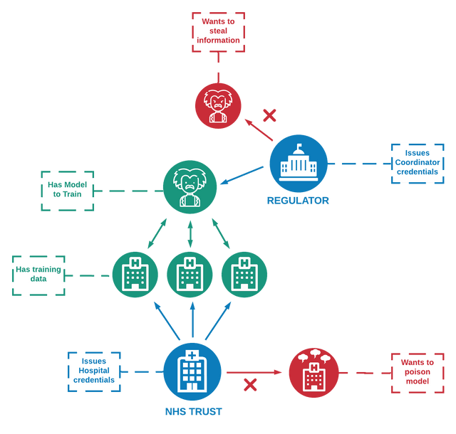 Distributed Deep-learning DID-acts