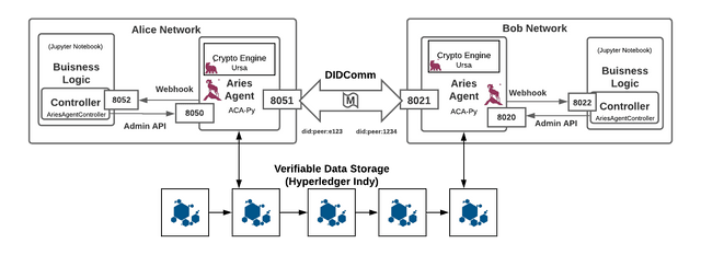 Aries Jupyter Playground