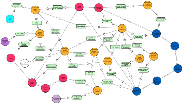 Scottish Healthcare Ecosystem POC